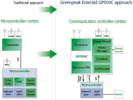Communication approaches