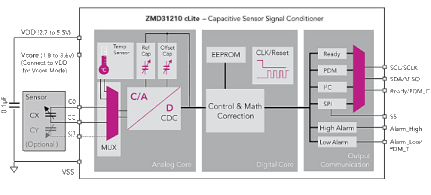 ZMD31210 cLite Capacitive Sensor Signal Conditioner