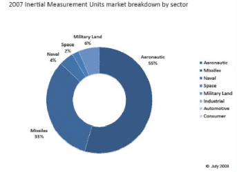 IMU Market breakdown