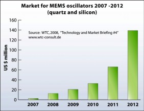 Market of MEMS oscillators
