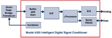 Model 4325 Intelligent Digital Signal Conditioner