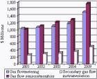 Gas sensors market